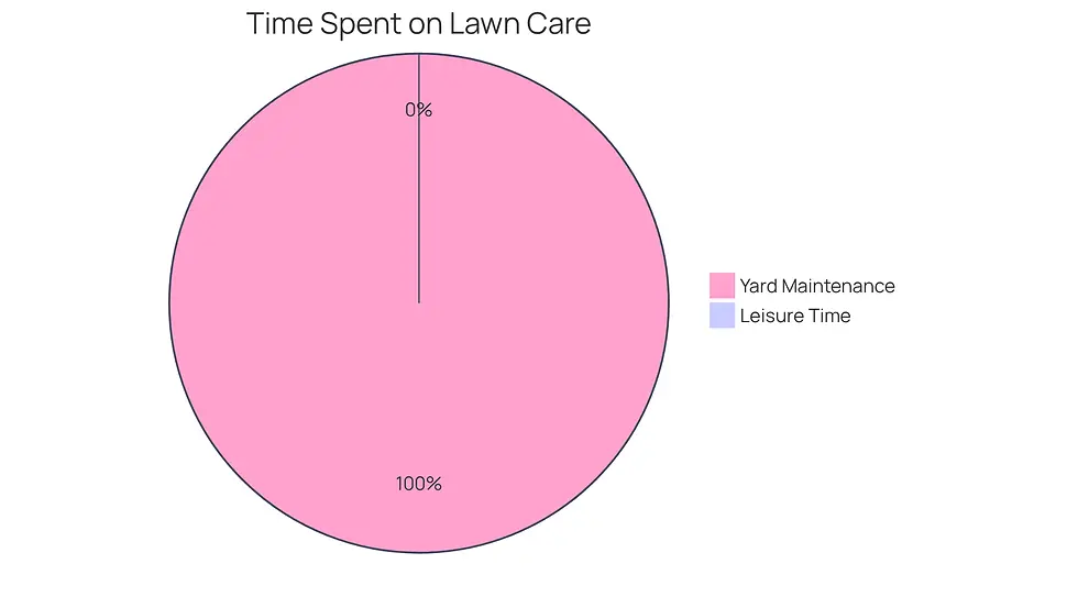 The green slice shows how much time you spend on yard work, while the blue slice represents the time you can enjoy for family, hobbies, or relaxation by hiring professionals.