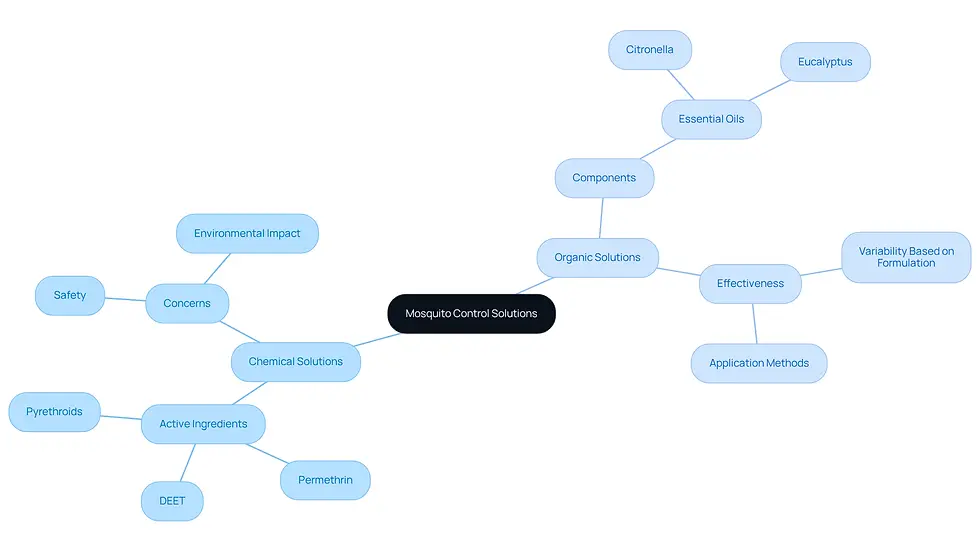 The central node represents the overall topic, while the branches show the two main types of solutions. Each sub-branch provides more details about the ingredients, concerns, and effectiveness, helping you understand the options available.