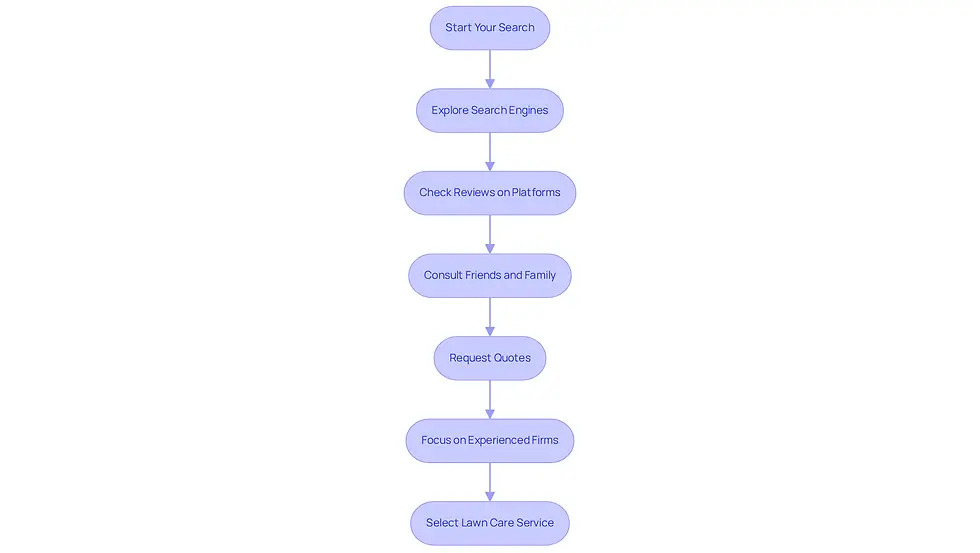 Follow the arrows to see how to choose the right lawn care service. Each step guides you through the process, from searching online to consulting with friends, ensuring you make an informed decision.