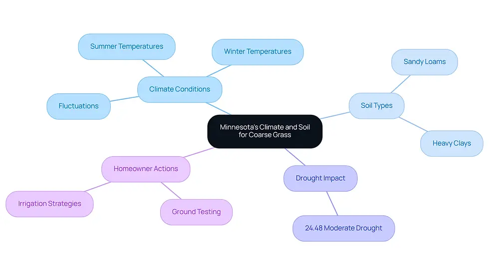 This mindmap shows how different factors like climate and soil types affect coarse grass cultivation. Each branch represents a key area of focus, helping you see how they connect and what actions you can take to improve your lawn.