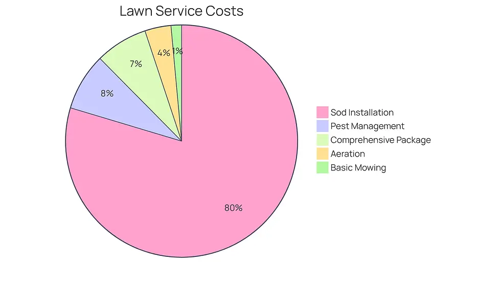 Each slice of the pie shows how much you might spend on different lawn services. The bigger the slice, the more money you typically spend on that service. For example, sod installation is a large expense compared to basic mowing.