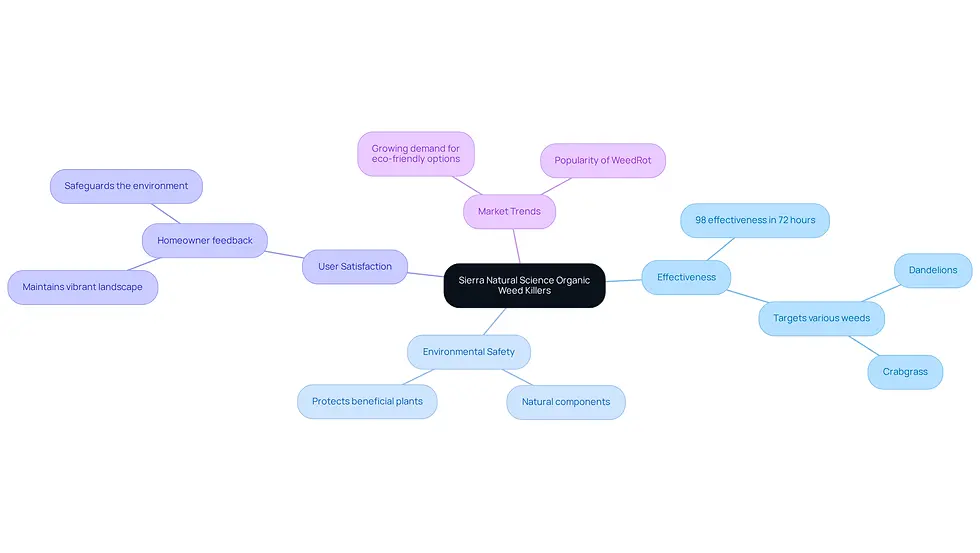 Start at the center with the main topic, then explore each branch to see how the product's effectiveness, safety, and user feedback connect to the growing trend of eco-friendly lawn care.