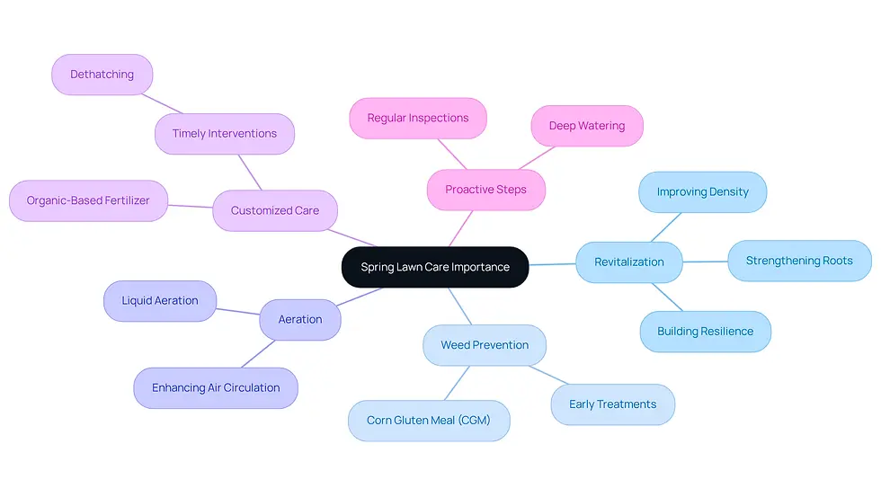 This mindmap illustrates the key components of spring lawn care. Start at the center with the main idea, then explore each branch to see specific practices and their benefits. Each color-coded branch represents a different aspect of lawn care, making it easy to understand how to keep your yard healthy and beautiful.