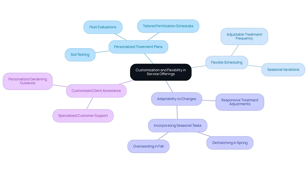 The central idea is about customizing lawn care services. Each branch represents a key aspect to consider, showing how they contribute to better yard management. Follow the branches to see how each area connects to the overall goal of nurturing your green space.
