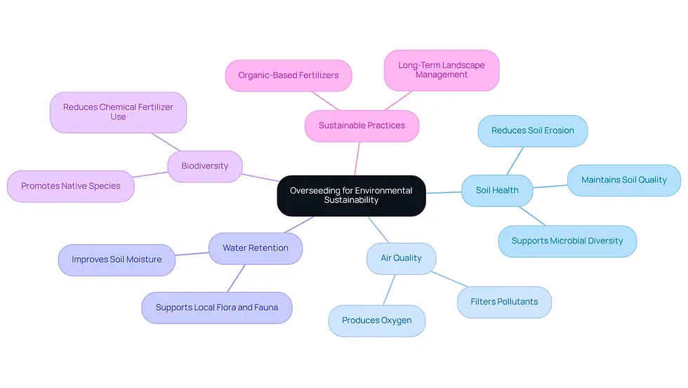 This mindmap illustrates how overseeding contributes to various aspects of environmental sustainability. Each branch represents a different benefit, showing how they all connect back to the central idea of overseeding. Follow the branches to explore how this gardening technique can positively impact our planet.