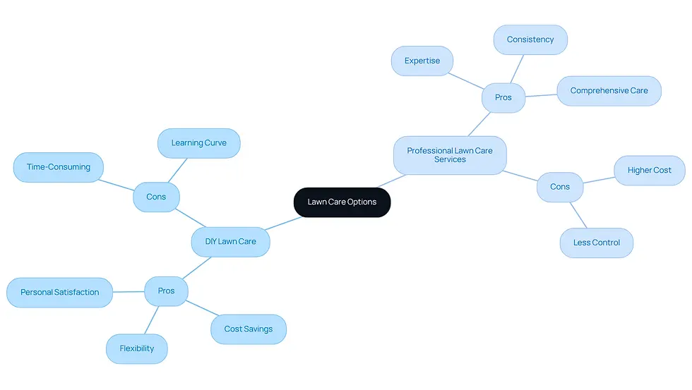 This mindmap shows the two main choices for lawn care: doing it yourself or hiring professionals. Each branch highlights the advantages and disadvantages of each option, helping you see what might work best for your needs.