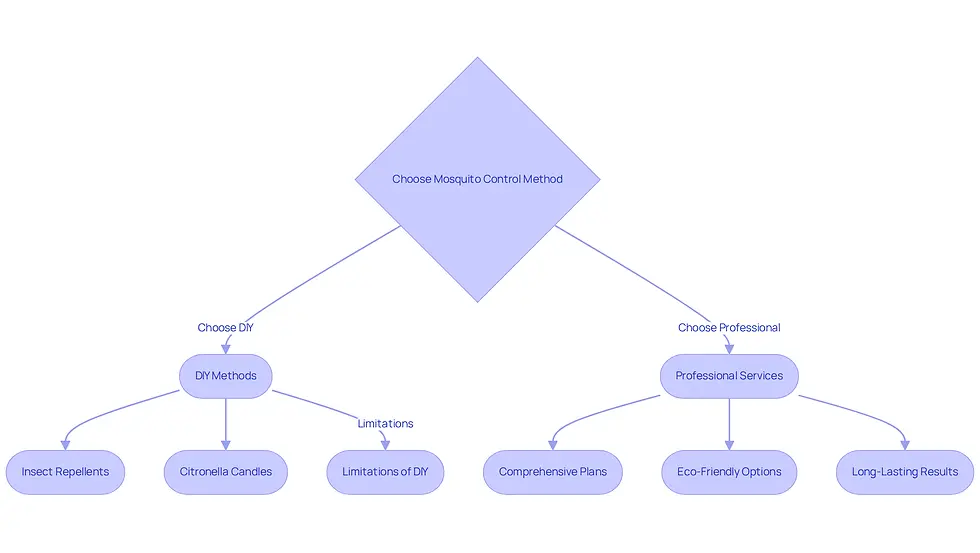 This flowchart helps you navigate the decision between DIY and professional mosquito control. Start at the top and follow the paths to see the options and their benefits or drawbacks. DIY methods are quick but may require more effort and money over time, while professional services offer lasting solutions and peace of mind.
