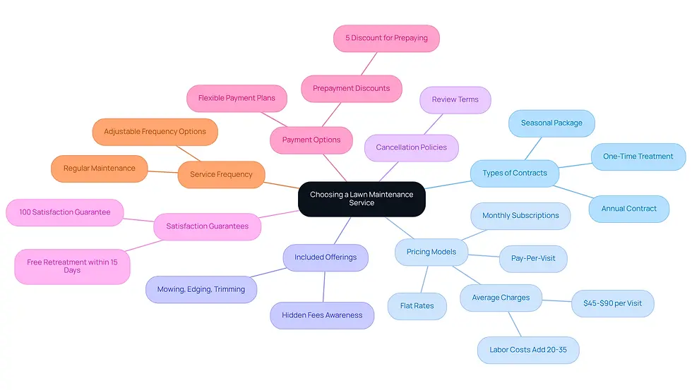 This mindmap helps you navigate the important factors to consider when selecting a lawn maintenance service. Each branch represents a key area of focus, and the sub-branches provide more details to guide your decision-making process.