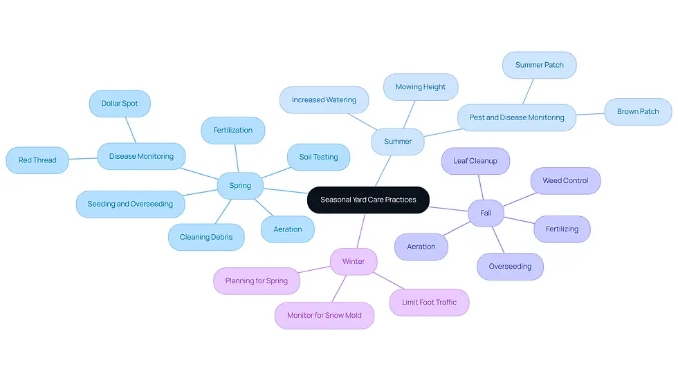 This mindmap shows how to care for your yard throughout the year. Start at the center with the main idea, then follow the branches to see what to do in each season. Each color represents a different season, and the sub-branches give you specific tasks to keep your lawn healthy.