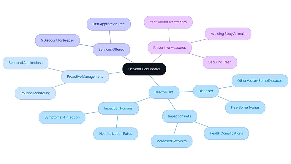 This mindmap illustrates the critical aspects of flea and tick control. Start at the center with the main topic, then explore the branches to see how health risks, management strategies, and services are interconnected. Each color represents a different area of focus, making it easy to understand the overall importance of pest control.
