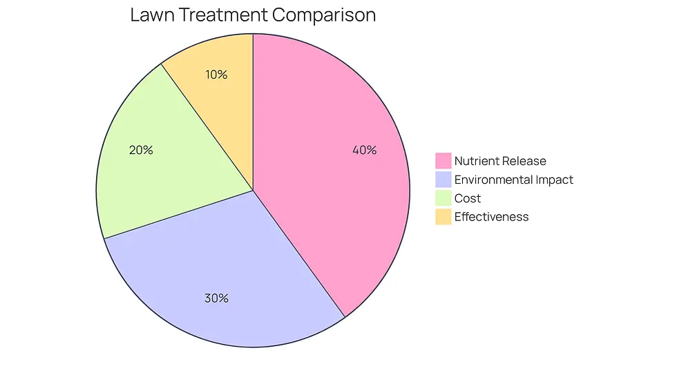 This pie chart shows how organic and synthetic treatments stack up against each other in key areas. The green segments represent the benefits of organic treatments, while the blue segments highlight the advantages of synthetic options. The larger the segment, the more significant the advantage in that category.