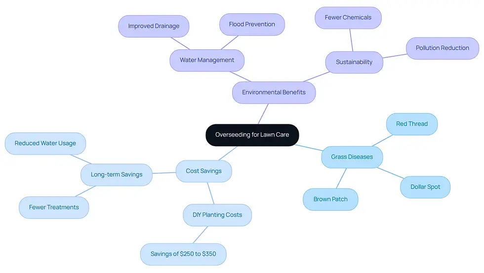 This mindmap shows how overseeding can help your lawn. Start at the center with overseeding, then follow the branches to see how it relates to grass diseases, cost savings, and environmental benefits. Each branch gives you more details about why overseeding is a smart choice for your yard.