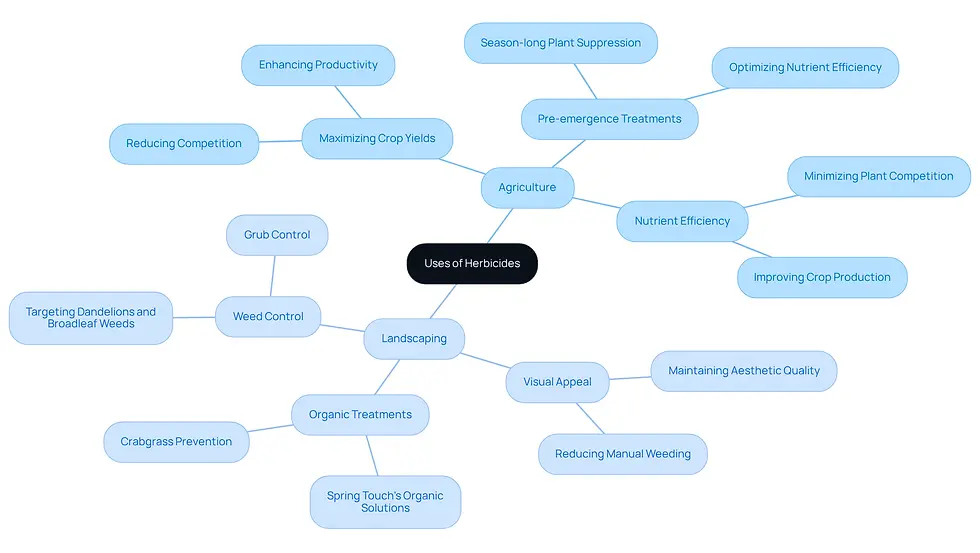 The central node represents the overall topic of herbicides. The branches show the two main areas of application: agriculture and landscaping. Each sub-branch provides specific details about the benefits and methods of using herbicides in those areas.