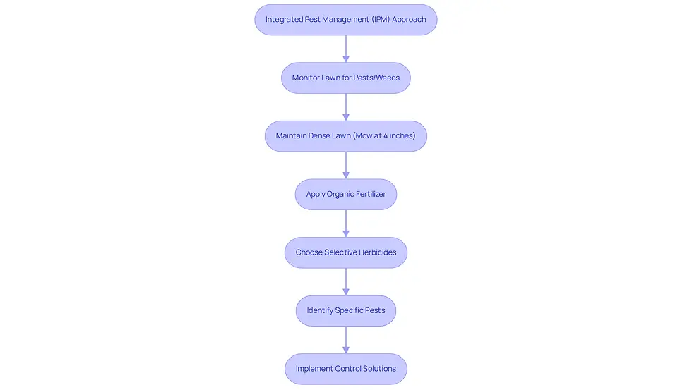 This flowchart outlines the steps to manage pests and weeds in your yard. Start with the IPM approach and follow the arrows to see what actions to take next for a healthy lawn.