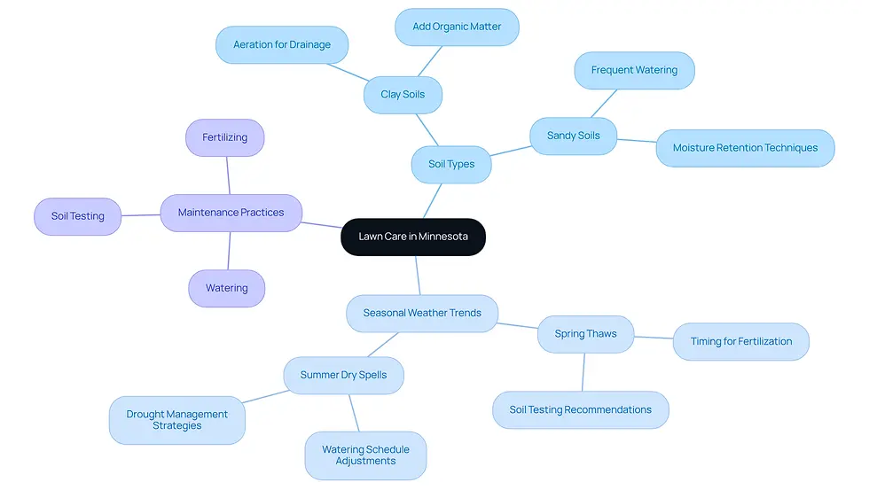 This mindmap helps you see how different factors affect lawn care in Minnesota. Start at the center with the main topic, then follow the branches to explore soil types, seasonal trends, and maintenance practices. Each branch shows specific needs and actions to keep your lawn healthy.