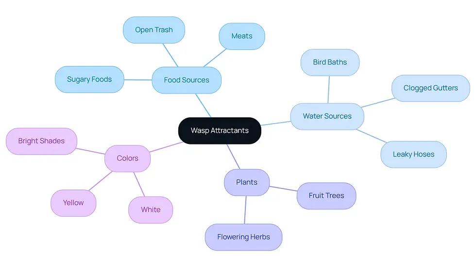 This mindmap shows the different things that can attract wasps to your outdoor space. Start at the center with 'Wasp Attractants' and follow the branches to see categories like food, water, plants, and colors. Each sub-branch gives specific examples, helping you understand what to look out for to keep wasps away.