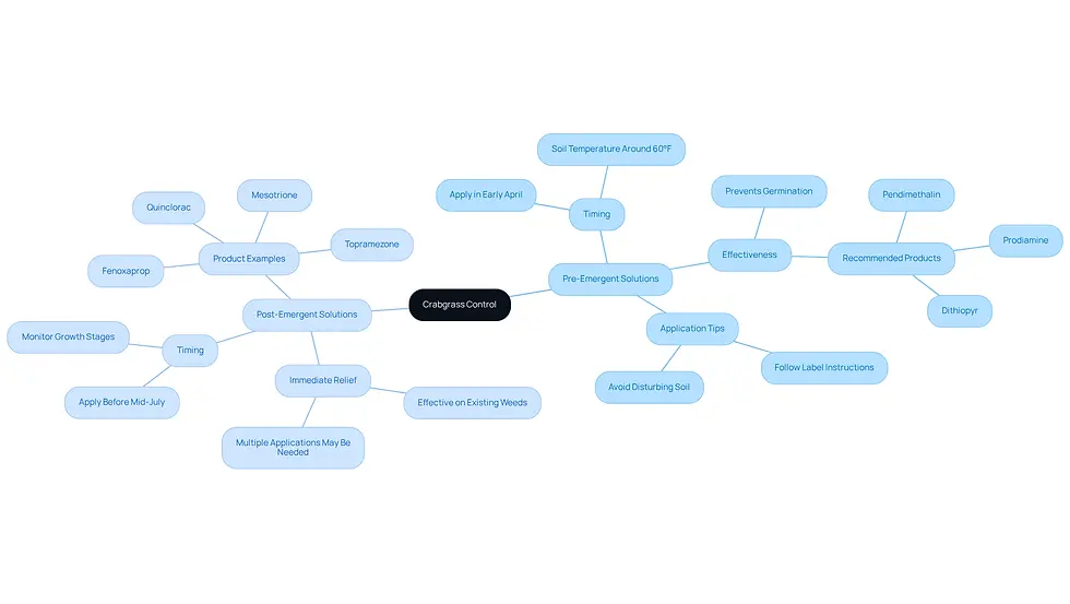 The central node represents the overall topic of crabgrass control. The branches show the two main types of solutions, with further details on each approach. This layout helps you understand the differences and when to use each type.
