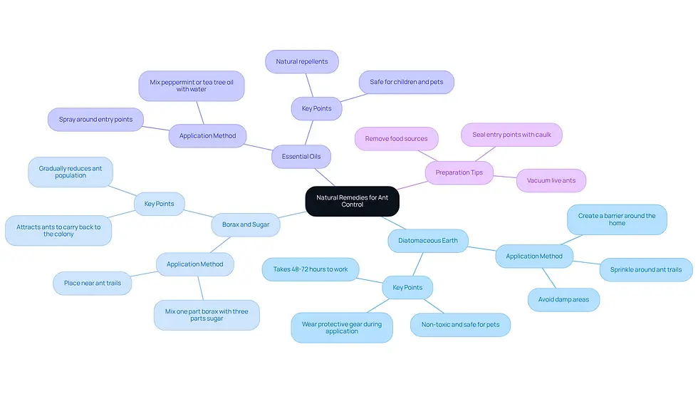 The center represents the overall topic of natural remedies, while each branch shows a specific solution. Follow the branches to learn about each method and how to apply it effectively.