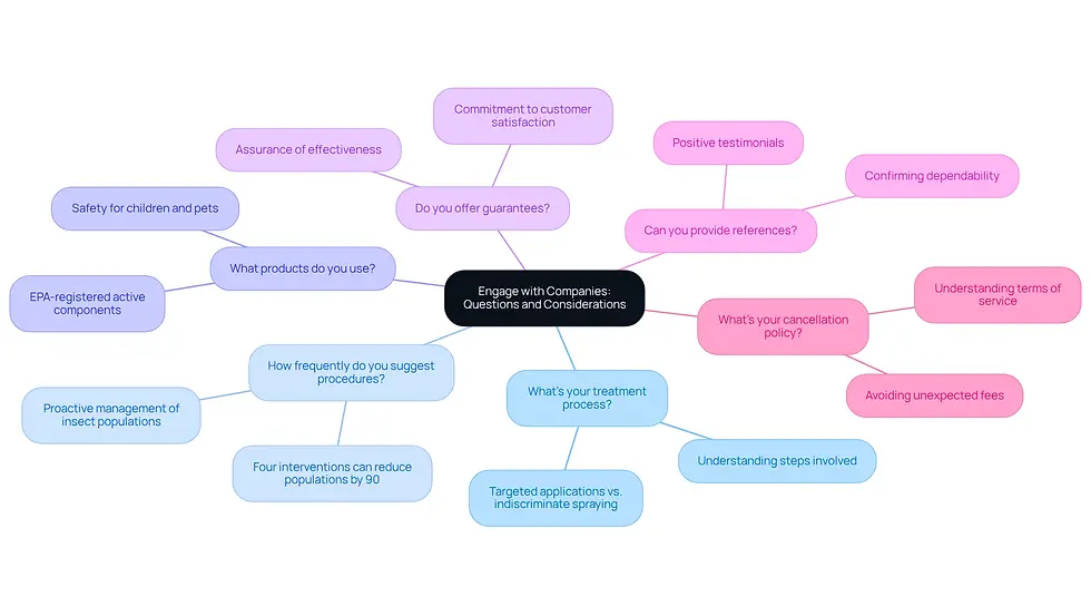 This mindmap helps you visualize the important questions to ask when choosing a mosquito treatment company. Start at the center with the main topic, then follow the branches to explore each question and its related considerations. This way, you can ensure you cover all bases before making your decision.