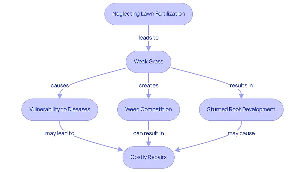 This flowchart shows how neglecting to fertilize your lawn can lead to a series of problems. Each box represents a consequence, and the arrows indicate how one issue leads to another.