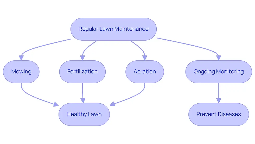 This flowchart shows how regular lawn care practices lead to a healthy lawn. Each maintenance action contributes to lawn vitality, while ongoing monitoring helps prevent diseases. Follow the arrows to see how each step connects!