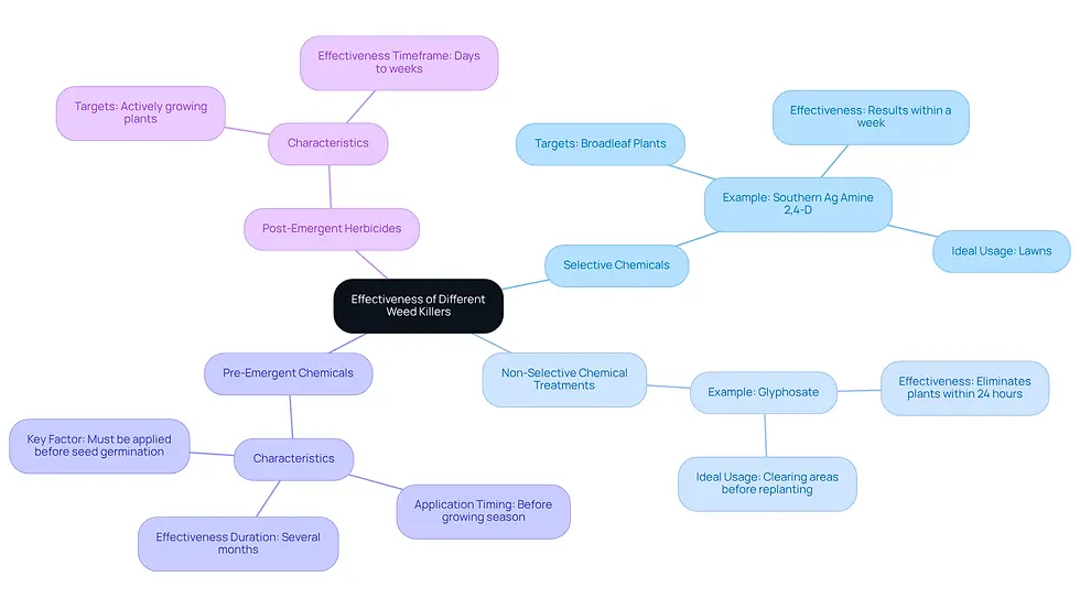 This mindmap starts with the main topic in the center and branches out to show different types of weed killers. Each branch explains what type of herbicide it is and how it works, helping you see the connections and differences at a glance.