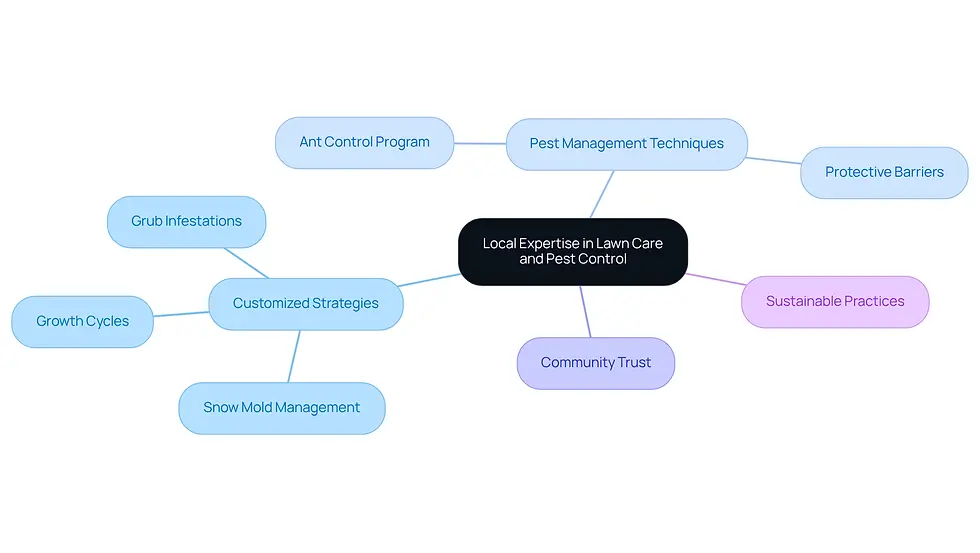 This mindmap illustrates how local expertise enhances lawn care and pest control. Start at the center with the main idea, then explore how it branches into various strategies and benefits, showing the interconnectedness of local knowledge and effective practices.
