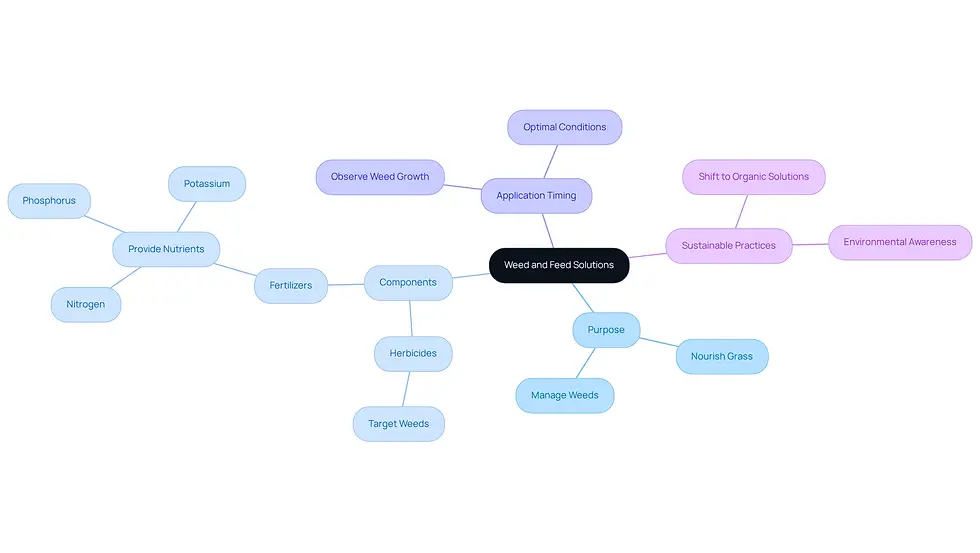This mindmap starts with the main idea of weed and feed solutions at the center. Each branch represents a different aspect of these solutions, helping you see how they work together to keep your lawn healthy. Follow the branches to explore the purpose, components, and best practices for using these products.