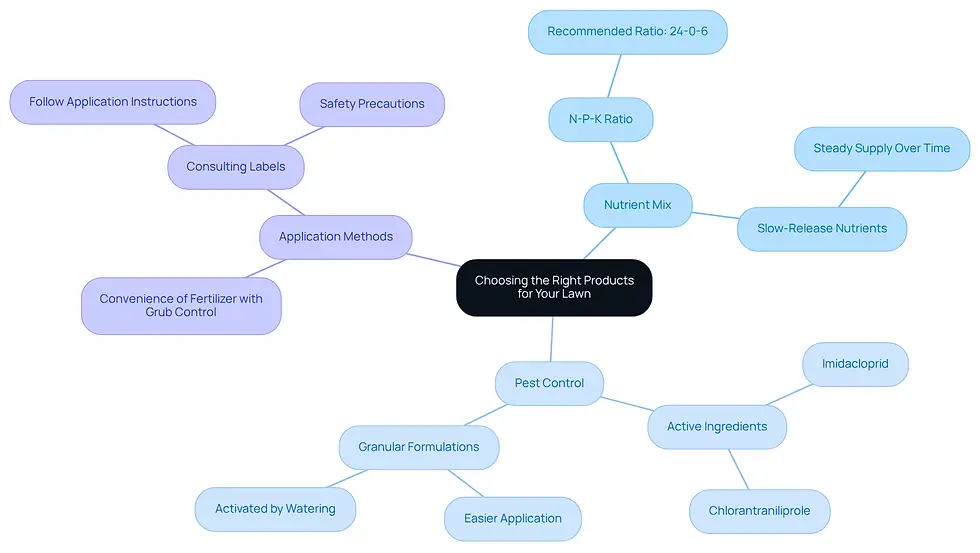 This mindmap helps you navigate the choices for lawn care products. Start at the center with the main topic, then explore branches for nutrients, pest control, and application methods. Each branch leads to specific details that can help you make informed decisions for a healthy lawn.