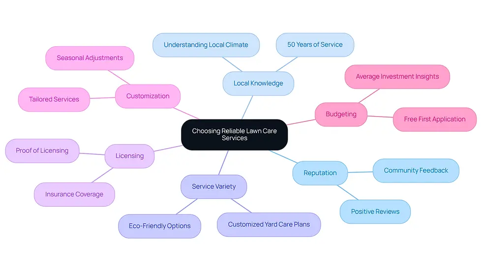 Start at the center with the main topic, then explore each branch to see the important factors to consider when selecting a lawn care service. Each branch represents a key criterion, and the sub-branches provide more details to help you make an informed choice.