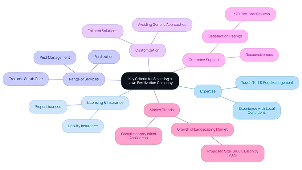 The central node represents the main topic, while the branches show the important criteria to consider. Each color-coded branch helps you quickly identify different aspects of what to look for in a lawn care service, making it easier to remember and understand.