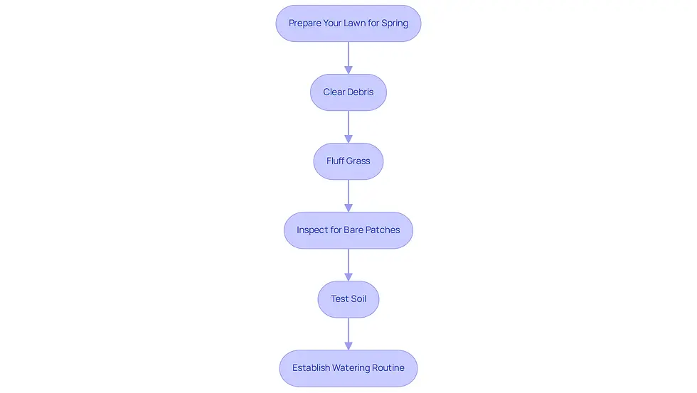 This flowchart guides you through the essential steps to prepare your lawn for spring. Each box represents a task to complete, and the arrows show the order in which to do them. Follow the steps to ensure your lawn is healthy and ready for the growing season!