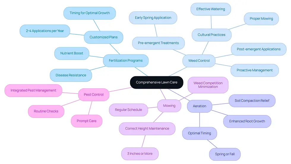 The central node represents the overall goal of lawn care, while each branch highlights a specific service. The sub-branches provide additional details about how each service contributes to a healthy lawn. Follow the branches to understand the interconnectedness of these services.