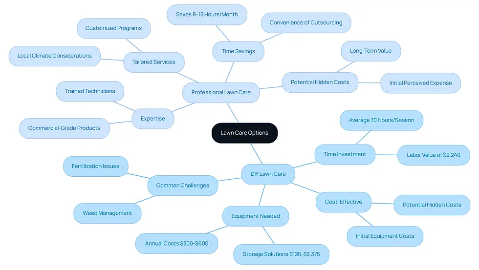 This mindmap helps you see the key differences between taking care of your lawn yourself and hiring professionals. Each branch shows important points to consider, like costs, time, and expertise needed. Follow the branches to understand what might work best for your lawn care needs.