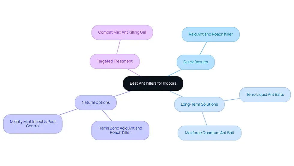 The central node represents the overall topic of ant killers, while the branches show different categories of solutions. Each product listed under a category highlights specific options available for dealing with indoor ant problems.