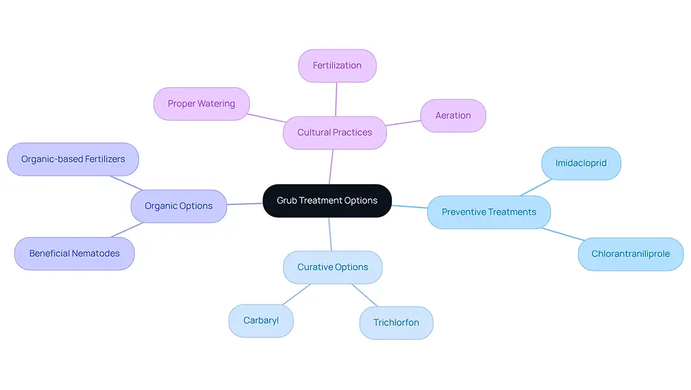 This mindmap shows different ways to manage grubs in your lawn. Start at the center with the main treatment options, then follow the branches to see specific methods and products you can use to keep your lawn healthy and pest-free.