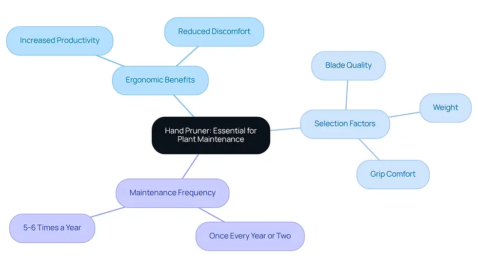 The central node represents the importance of hand pruners, while branches show how ergonomic design, selection criteria, and maintenance frequency all contribute to better gardening outcomes.