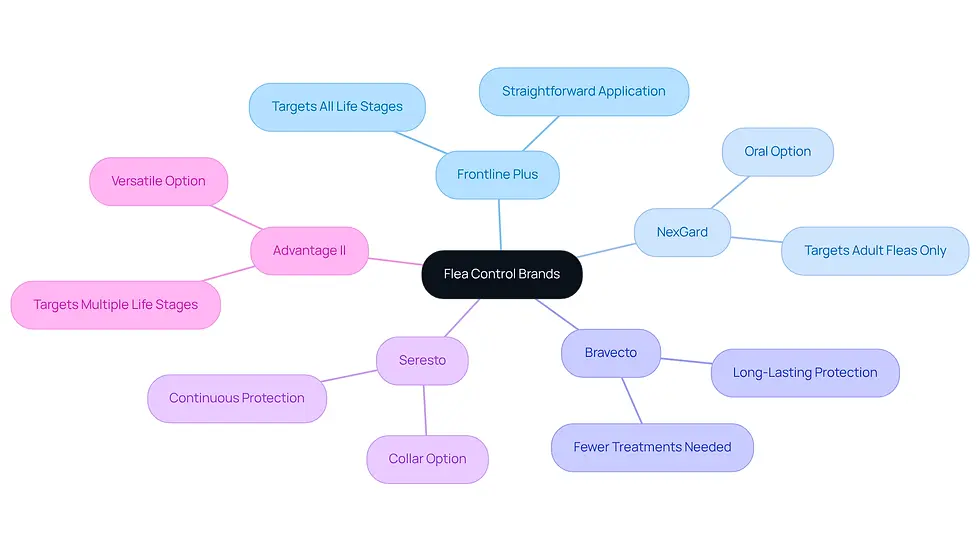 This mindmap helps you explore different flea control products. Start at the center with the main topic, then follow the branches to see what each brand offers and how they compare in terms of effectiveness and convenience.