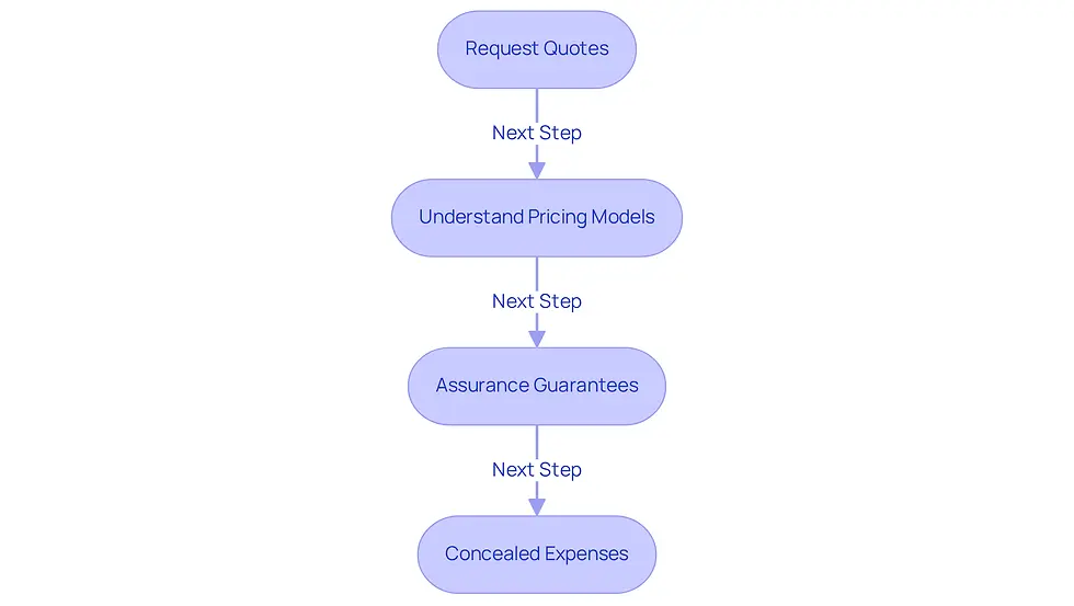 Follow the arrows to see the steps you should take when comparing pricing and service guarantees. Each box explains what to do at that stage, helping you make an informed decision.