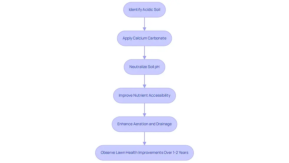 This flowchart outlines the steps to improve your lawn using lime. Start by identifying if your soil is acidic, then apply calcium carbonate to neutralize the pH, which helps your grass absorb nutrients better and improves soil structure. Follow the arrows to see how each step leads to healthier lawn growth over time.