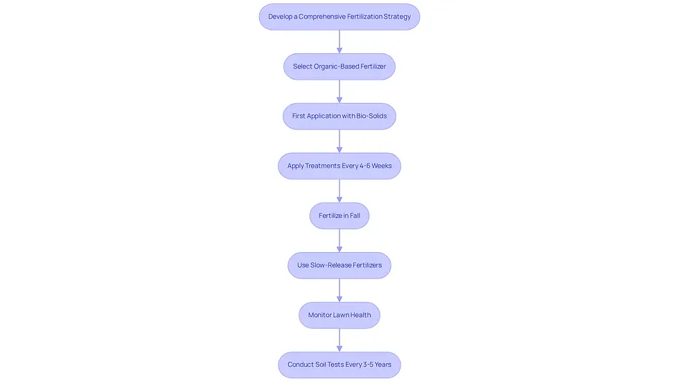 This flowchart guides you through the steps to develop a fertilization strategy for your lawn. Follow the arrows to see what actions to take for maintaining a lush, green lawn, from selecting the right fertilizer to monitoring your lawn's health.