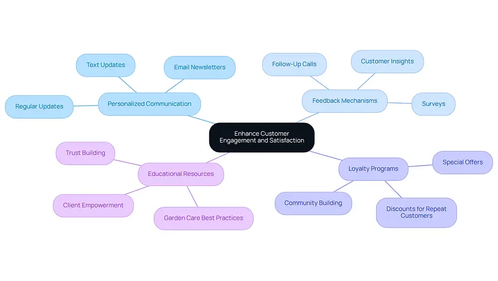 The central node represents the main goal of improving customer engagement. Each branch shows a key strategy, and the sub-points provide additional details or actions related to that strategy. This layout helps visualize how different approaches work together to enhance customer satisfaction.