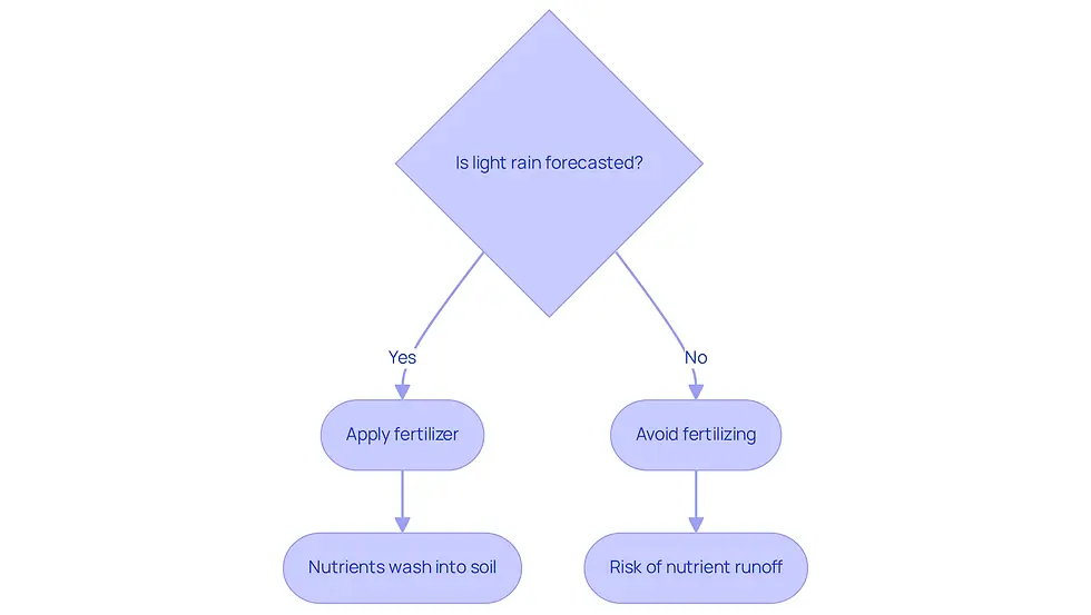 This flowchart helps you decide when to fertilize your lawn based on the weather. If light rain is expected, it's a good time to apply fertilizer. If heavy rain is coming, it's better to wait to avoid losing nutrients. Follow the arrows to see the best practices!