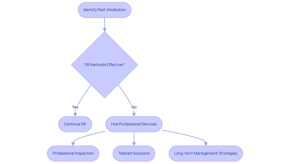 This flowchart guides you through the steps to take when dealing with pest issues. Start by identifying the problem, decide if DIY methods work, and if not, consider hiring professionals. Each step leads you closer to a solution!