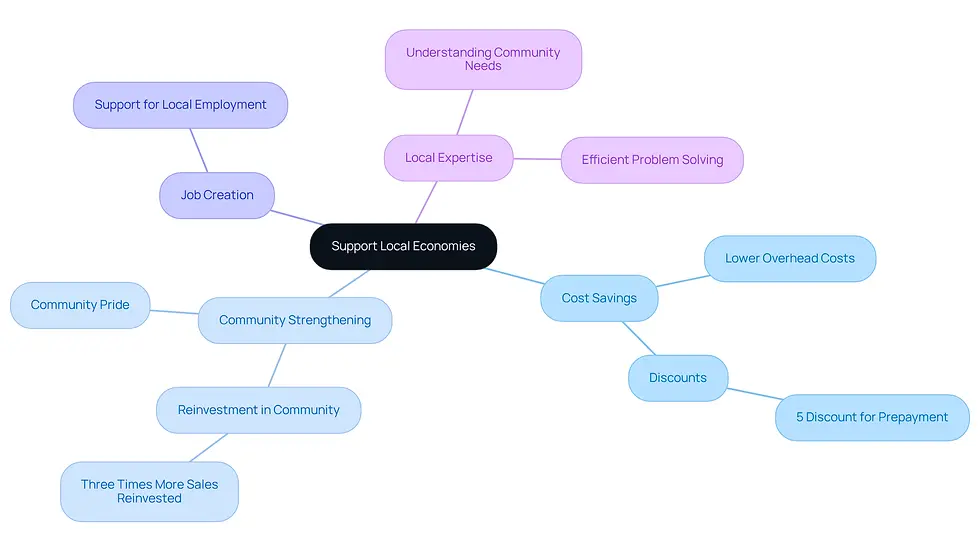 The central idea is about supporting local economies. Each branch shows a specific benefit, and the sub-branches provide more details or examples related to that benefit.