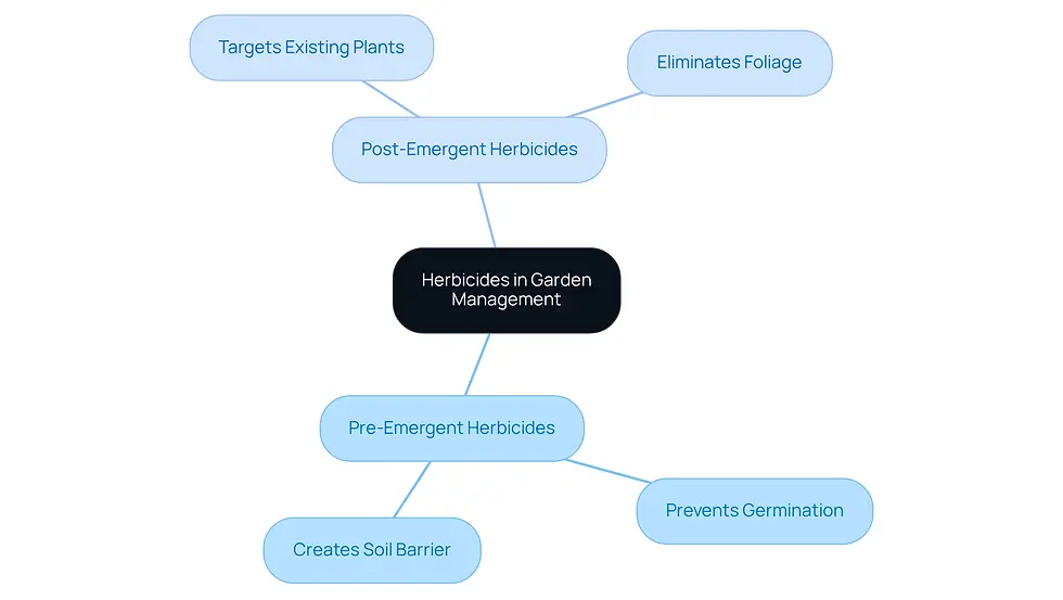 The central node represents the overall topic of herbicides. The branches show the two main types, with further details on their specific functions. This layout helps you see how each method contributes to effective garden care.