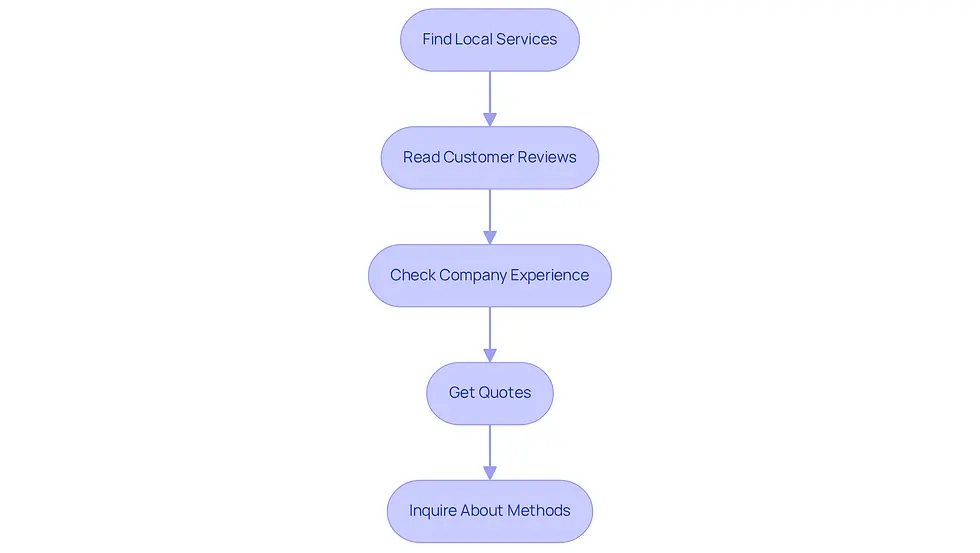 This flowchart guides you through the steps to choose the right pest control service. Start at the top and follow the arrows down to see what factors to consider at each stage of your decision-making process.