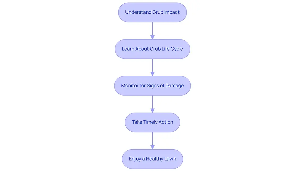 This flowchart guides you through the steps to manage grubs effectively. Start by understanding their impact, then learn about their life cycle, monitor your lawn for damage, take action, and finally enjoy a healthy lawn!