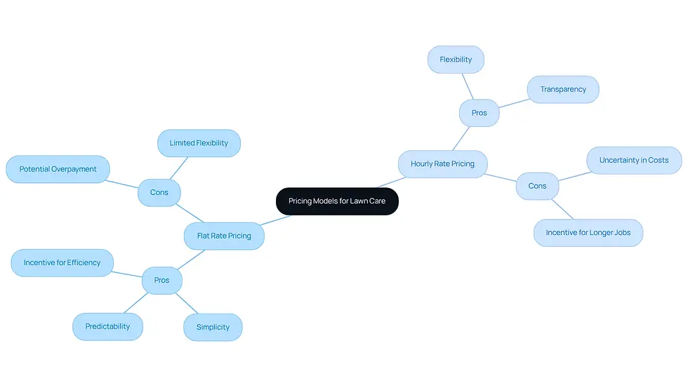 This mindmap shows the two main pricing models for lawn care. Each branch represents either flat rate or hourly rate pricing, with pros and cons listed underneath. Use this to quickly see the benefits and drawbacks of each option, helping you decide which model might work best for your lawn care needs.