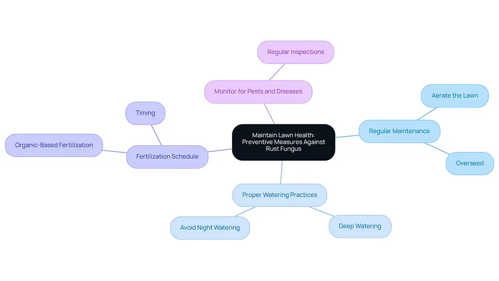 The central node represents the main topic of lawn health. Each branch shows a category of preventive measures, and the sub-branches detail specific actions you can take to keep your lawn healthy and free from rust fungus.